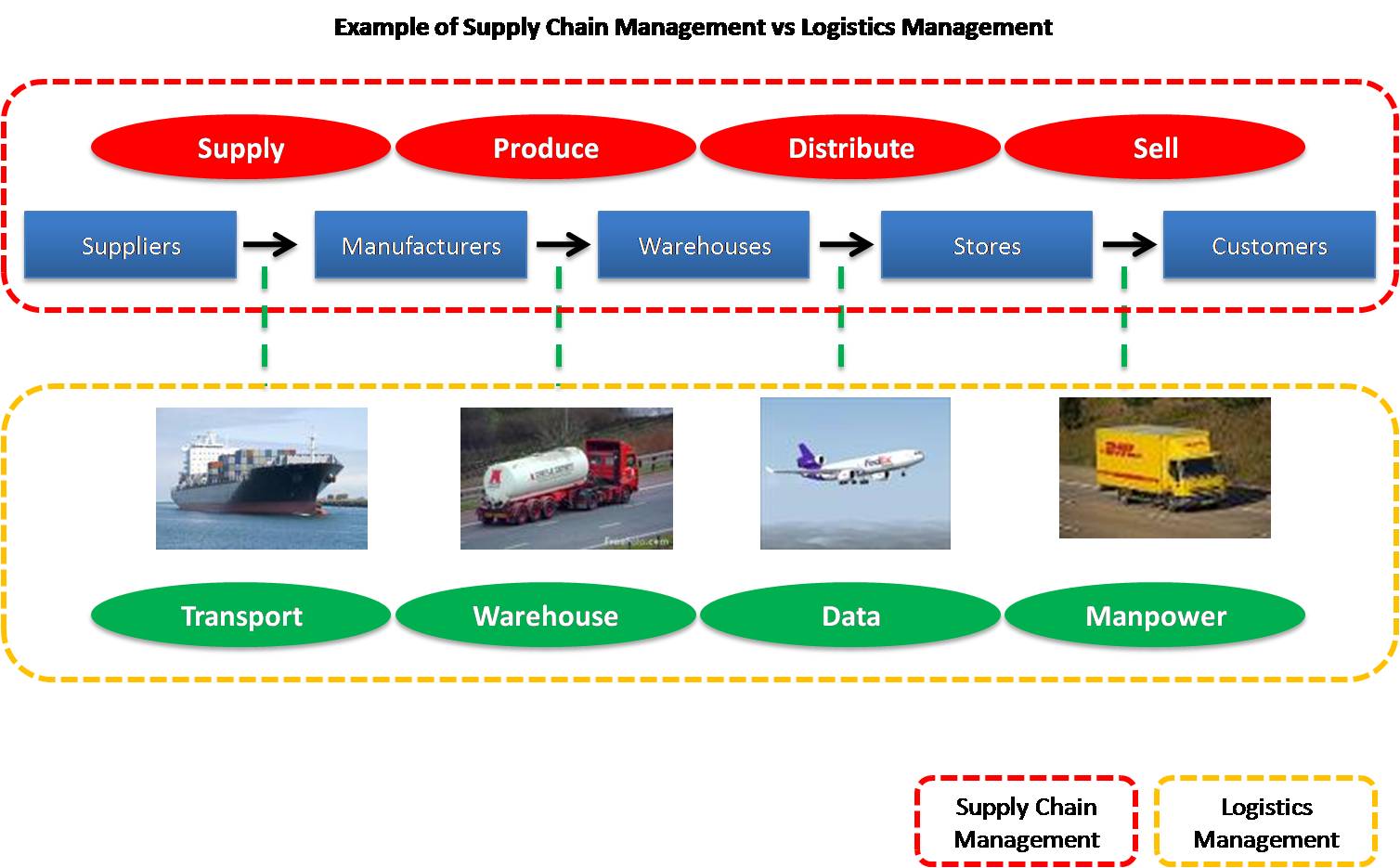 Supply Chain Mgmt vs Logistics Chain Mgmt