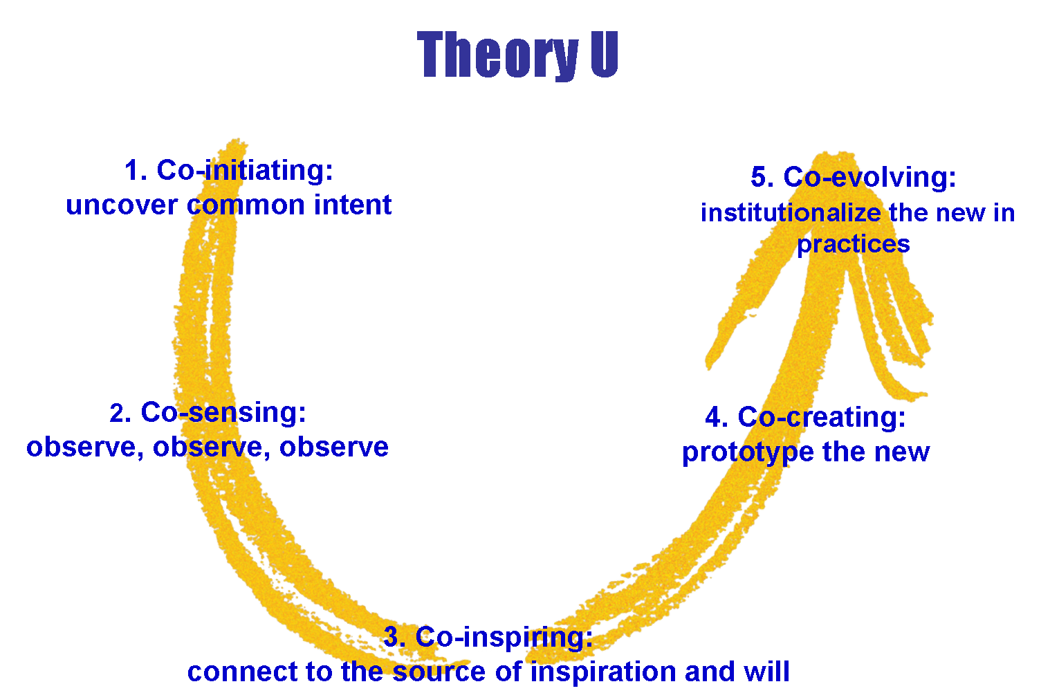 Theory-U